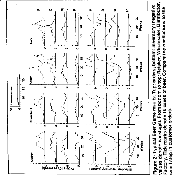 6 Conclusions Fig. 2: Typical Beer Game results Source: STERMAN, JOHN D. Modeling Managerial Behavior: Misperceptions of Feedback in a Dynamic Decision Making Experiment.