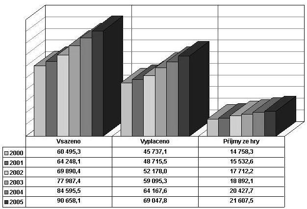 Zdroj: Ministerstvo financí ČR Obr. 1: Objem hazardního průmyslu v ČR v letech 2000 2005 (v mil. Kč) Tab. 1: Přehled výsledků loterií a jiných podobných her za rok 2005 (v mil.