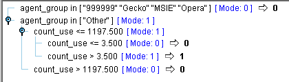 100 99 98 Správnost klasifikace [%] 97 96 95 94 93 92 C 5 CART CHAID QUEST QUICK DYNAMIC MULTIPLE PRUNE Model Obr. 7: Graf výsledků klasifikace automatických přístupů Obr.