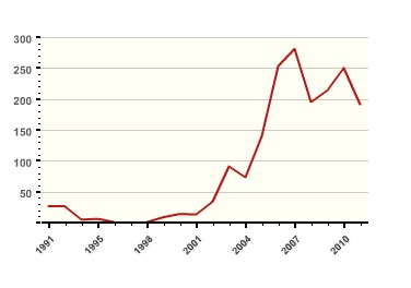 útoků ve světě mimo Afganistan a Irák v letech 1991