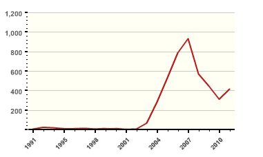 BEZPEČNOSTNÍ PROSTŘEDÍ THE SCIENCE FOR POPULATION PROTECTION 1/2015 Graf 4 Vývoj teroristických útoků v Iráku v letech 1991 2011 Pokud bychom měli dané skutečnosti shrnout, válka proti terorismu