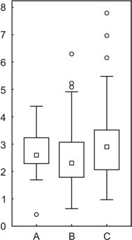 /06. Fig. 8. Comparison of the perpendicular distance of rod prints from the face of the daub (in cm); A: daub smoothed by the palm of the hand (n=25), B: daub pounded by fist (n=129) from feature no.