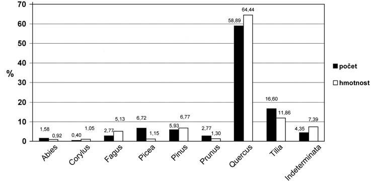 296 KOâÁR SÒVOVÁ: Stfiedovûk ohrazen areál v Ledãicích na Podfiipsku Graf 1. Ledčice (okr. Mělník), výsledky antrakotomické analýzy (n=253, celkem 21,2 g). Graf 1. Ledčice (Mělník distr.