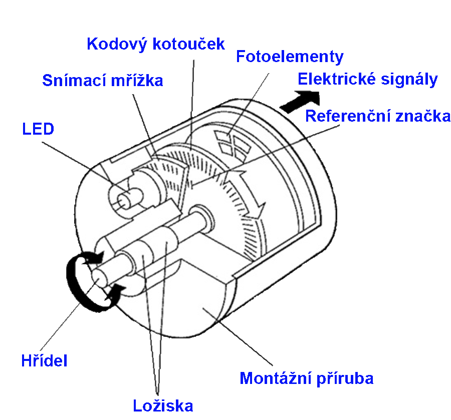 Inkrementální rotační snímač