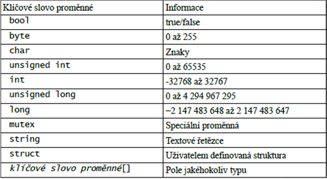 Struktura programu Proměnné - Variables Proměnné mohou být následujícího typu: Proměnné jsou deklarovány pomocí klíčového slova proměnné a