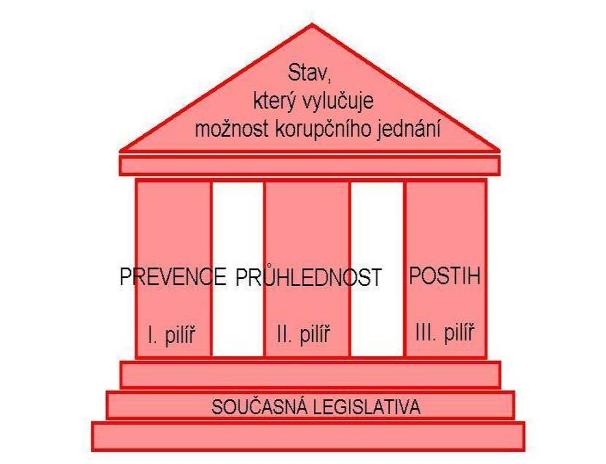 Obsah produktu Dohled nad dodrţováním etického kodexu úředníka zpracovaného v souladu s Usnesením Vlády ČR č.