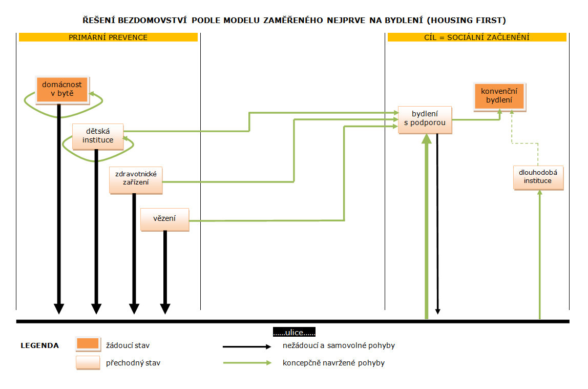 Graf č. 2: Model zaměřený nejprve na bydlení - Housing first Zdroj: Hradecký et al., 2012. 2.2 Počty bezdomovců a struktura bezdomovecké populace v ČR Odhadovaný počet osob bez přístřeší v ČR je dle expertů, kteří vycházeli zejména z výše uvedené definice ETHOS, přibližně 30 000 17.