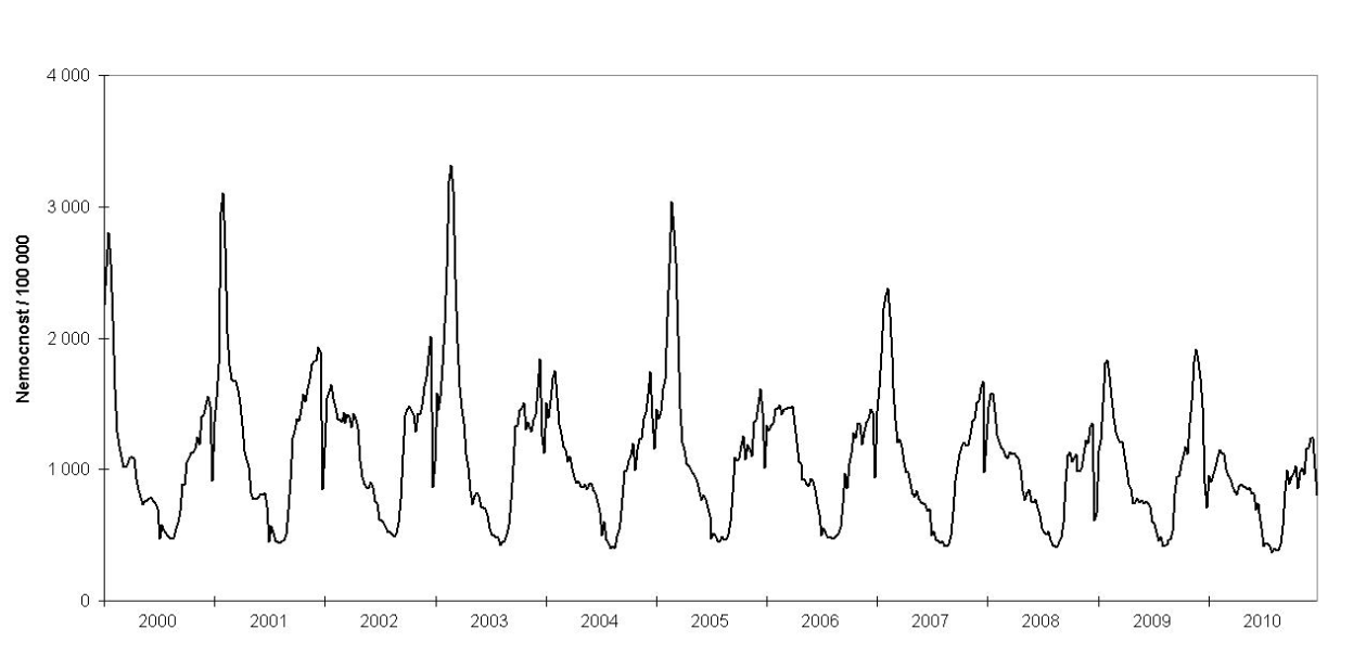 graf č.1: Týdenní nemocnost chřipky a ostatních akutních respiračních infekcí v ČR, 2000 2010 Výsledky národní surveillance jsou pravidelně poskytovány ECDC (TESSy) a WHO (FLU-NET). 4.5.