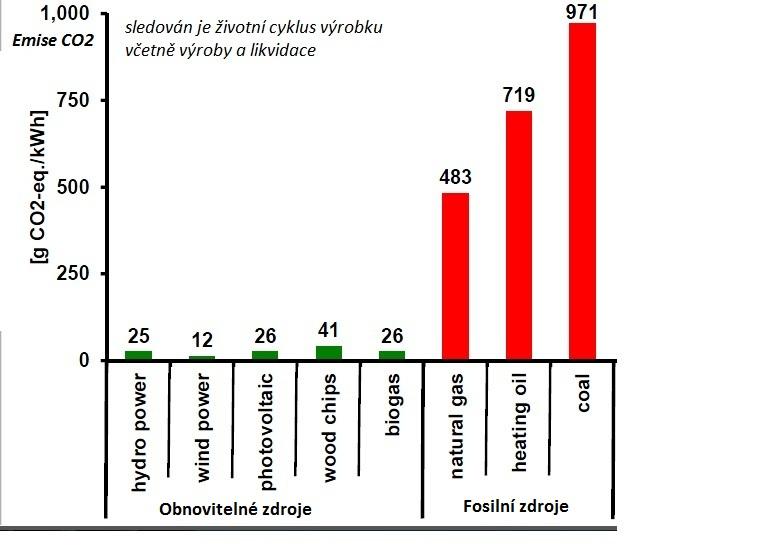 Pokud bychom vzali v potaz energetický mix České republiky, museli bychom počítat s tím, že 55% veškeré vyrobené elektřiny na našem území je získáváno spalováním uhlí.