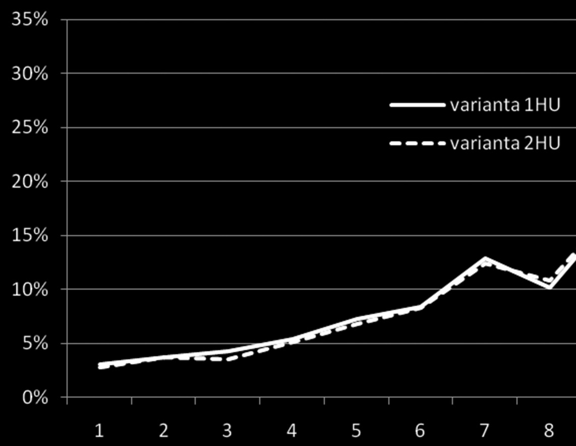 Graf 8: Distribuce celkové výše daňové úlevy do jednotlivých decilových skupin domácností Zdroj: vlastní výpočty, SILC 2009. N = 9911.