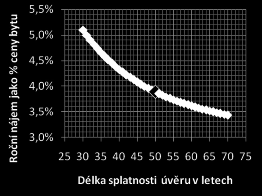 1404 936 468 3+1 55 24 19,2 28,8 1584 1056 528 Zdroj: vlastní výpočty, SILC 2009. N = 9911.