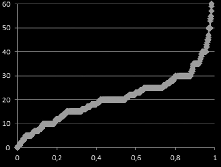 Graf 12a, 12b: Distribuce odhadu výše fondu oprav (v Kč/m 2 /měsíc) na základě webového průzkumu serveru www. postalsvj.