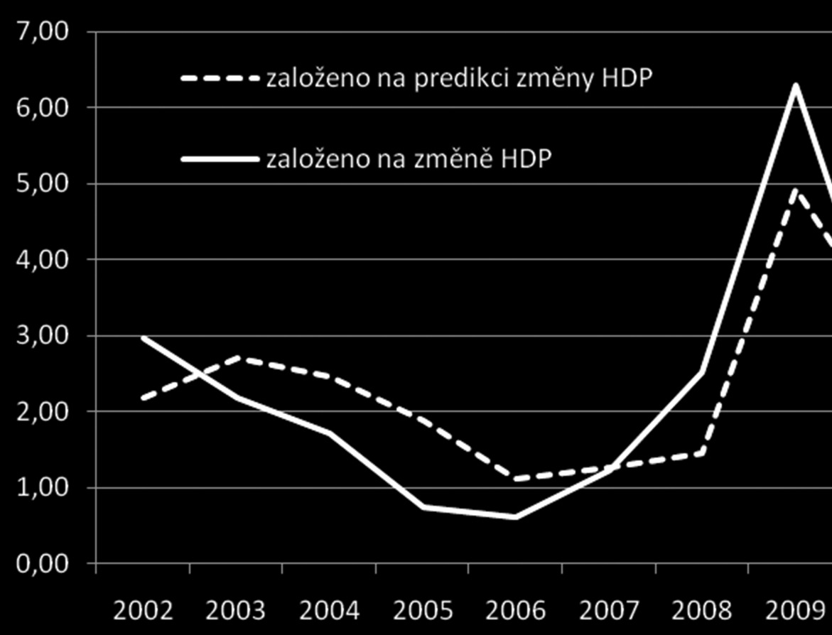 Vzhledem k neznalosti budoucího vývoje neumíme ukázat, jaké by bylo anticyklické působení programu v příštích letech, místo toho ale můžeme ukázat, jaké by bylo anticyklické působení programu, kdyby