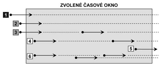 ČÁSTKA 6 VĚSTNÍK MZ ČR 121 3. Výběr časového okna pro spojení datových souborů Časovým oknem se zde rozumí časový interval, který omezuje množství zpracovávaných údajů.