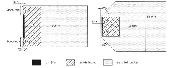 28 VĚSTNÍK MZ ČR ČÁSTKA 6 Obr. 3 Pohled z boku (vlevo) a půdorys (vpravo) oblastí možného překročení nejvyšších přípustných hodnot s označením rozměrových parametrů hranic shody.