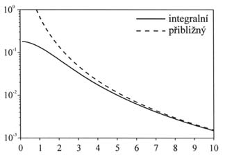 Po zavedení polárních souřadnic lze pak psát 2π R rdrdϕ E(λ, d, h) = L(λ) h.