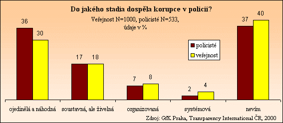 V názoru na to jak závažné a nebezpečné je stadium vývoje korupce v policii se veřejnost i policisté shodují, nejrozšířenější je názor, že korupce v policii ještě nedosáhla svého organizovaného