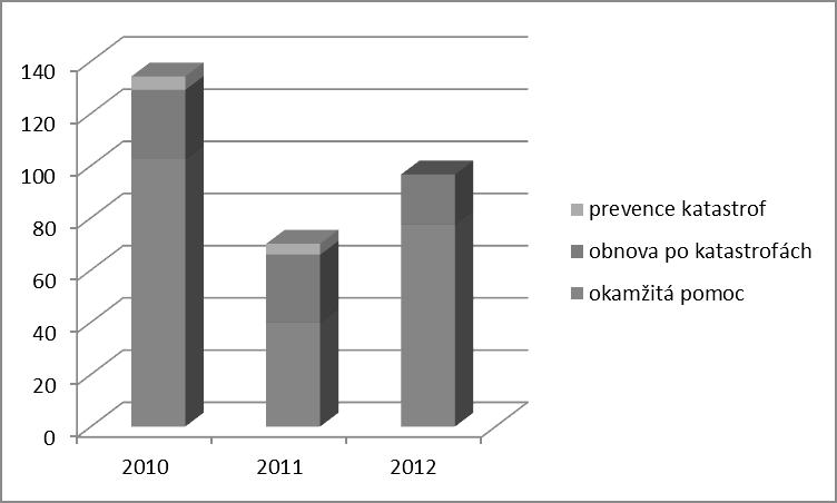 2. Současný systém poskytování humanitární pomoci ze strany ČR ňuje do konce května, kdy MZV předkládá vládě Plán ZRS ČR na následující rok a Střednědobý výhled na následující tři roky.