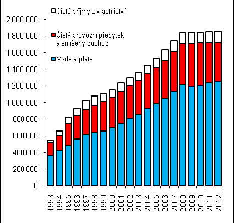 Graf č. 12 Struktura a vývoj prvotních důchodů domácností (v mld. korun) Graf č. 13 Prvotní důchody - Hrubý a čistý prov.