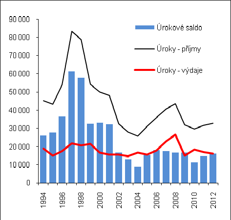 Saldo z přerozdělení Pramen: ČSÚ, vlastní propočty Příčiny růstu salda z přerozdělení Domácnostem zůstalo v roce 2009 více peněz z přerozdělení, Jak již bylo v souvislosti s čistými příjmy domácností