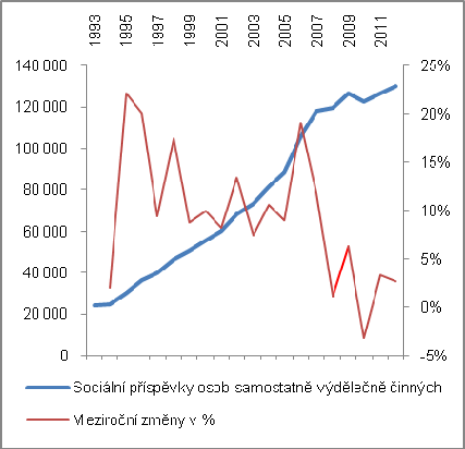 korun, y/y v %) Pramen: ČSÚ, vlastní propočty protože do systému méně odváděly V období 1993-2007 odváděly domácnosti do systému v průměru každoročně více o 29 mld.