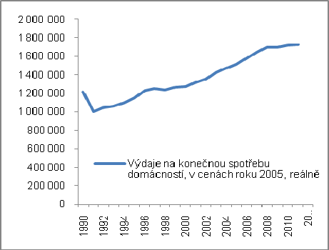 přírůstky jejich finančních aktiv, především bankovních vkladů, vykazují z logiky věci podstatně vyšší volatilitu než roční hodnoty výdajů domácností na konečnou spotřebu. Graf č.