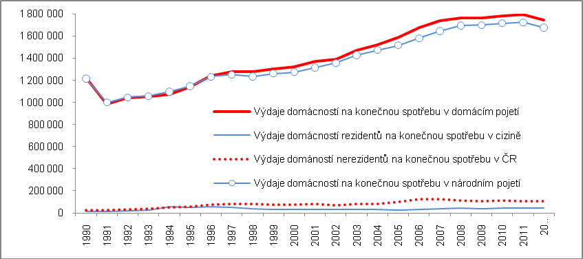 Dlouhodobě vysoký přírůstek finančních aktiv domácností Znamená to, že rychlejší růst příjmů pozorovaný za toto dlouhé období oproti růstu spotřeby vedl k odkládání jejich nespotřebované části