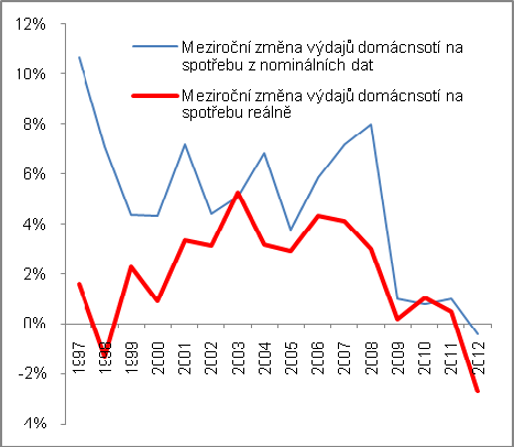 vybavení nových a rekonstruovaných domů a bytů. Významně rostly i např. výdaje na dovolené.