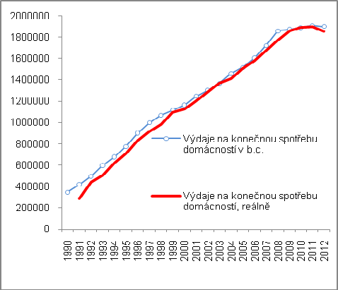 22 Meziroční tempa výdajů domácností na konečnou spotřebu (y/y v %) Graf č. 23 Výdaje domácností na konečnou spotřebu nomin. a reálně (v mld.