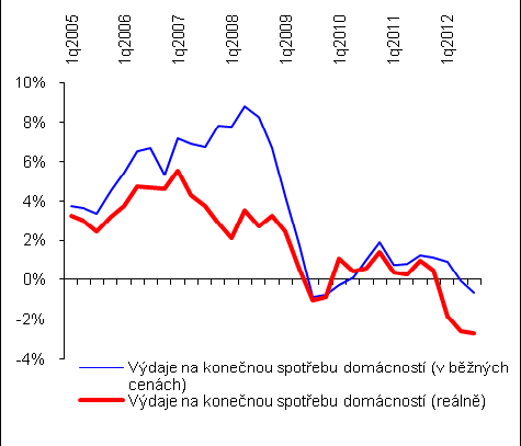 Graf č. 24 Tempo výdajů na konečnou spotřebu domácností (y/y v %, po čtvrtletích, sezónně očištěno) Graf č. 25 Výdaje domácností na konečnou spotřebu nominálně a reálně (v mld.