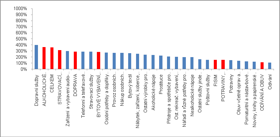 Pramen: ČSÚ, vlastní propočty 4. Úspory Výdaje na spotřebu téměř 2 bil. korun, odložená spotřeba kolem 200 mld.