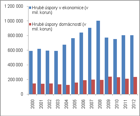 Graf č. 28 Hrubé úspory v ekonomice a sektoru domácností (v mil. korun) Graf č.