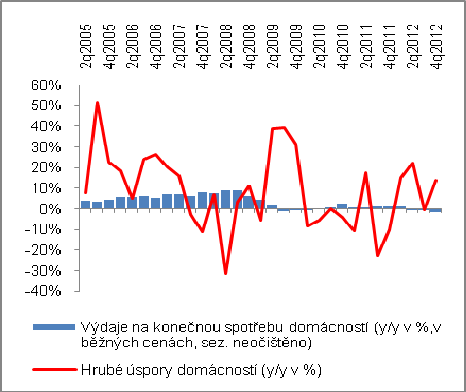 velikosti hrubých úspor v ekonomice musí dominovat úspory v sektoru domácností, není tomu tak.
