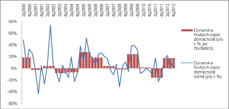 Nejvyšší byl jejich podíl v roce 2009 (31 %), kdy ostatní sektory trpěly více než domácnosti krizovým vývojem.