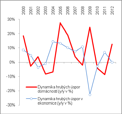 V roce 2009 zvýšily české domácností objem svých nespotřebovaných disponibilních příjmů meziročně o téměř čtvrtinu (+24,4 %, tj. o 47 mld. korun).