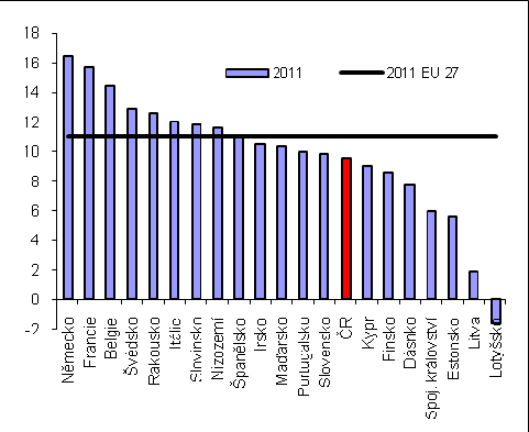 ve srovnání s Evropou umístil ČR na pozici spíše poslední třetiny žebříčku zemí EU hůře než v Evropě.