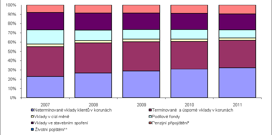 netermínovaných vkladech, znehodnocování vlivem inflace Významných růst penzijního připojištění, pokles majetku v podílových fondech 2007.