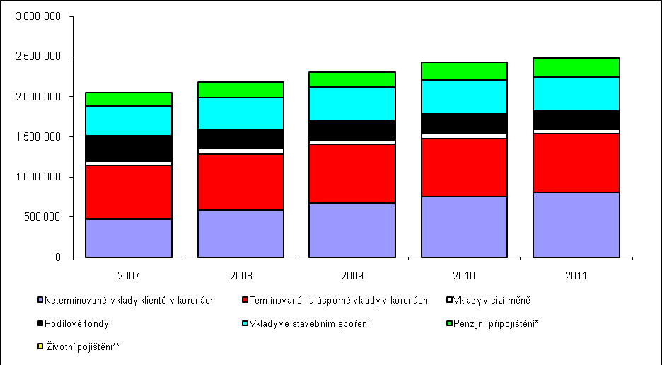 díky výraznému růstu vkladů netermínovaných Slábnou přírůstky vkladů u stavebních spořitelen Stagnace vkladů v cizí měně, demotivace posilující korunou (56,1 %) z celkového objemu všech typů