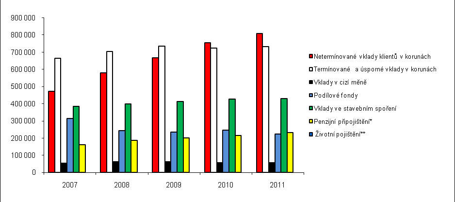 Graf č. 37: Srovnání výše jednotlivých typů úspor domácností (2007-2011, v mld.