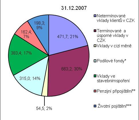 Graf č. 38 2007 - Podíly jednotlivých typů vkladů domácností na jejich úhrnné výše (v mld. korun, v %) Graf č. 39 2011 - Podíly jednotlivých typů vkladů domácností na jejich úhrnné výše (v mld.