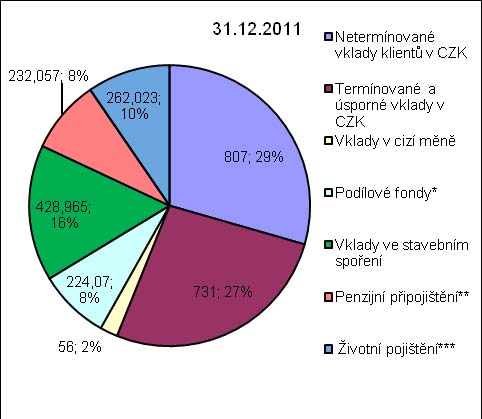 netermínovaných vkladů Úhrnu Postupné posilování dlouhodobých termínovaných vkladů Vyšším než nadprůměrným růstem objemu peněz ve sledovaných typech aktiv českých domácností za roky 2007-2011 se mohl