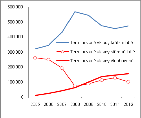 rostly investice domácností do hmotných fixních aktiv každoročně o více než14 % Omezení investic do hmotných aktiv od roku 2011 Soustředění na nová fixní aktiva Slabá důvěra v ekonomiku Investice