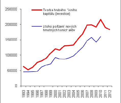 Graf č. 42 Investice domácností do hmotných fixních aktiv (v mil. korun) Graf č.