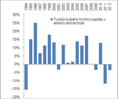 hodnotově převažující investice do jejich hmotných fixních aktiv zejména od přelomu minulé dekády souvisí i s podmínkami jeho financování.