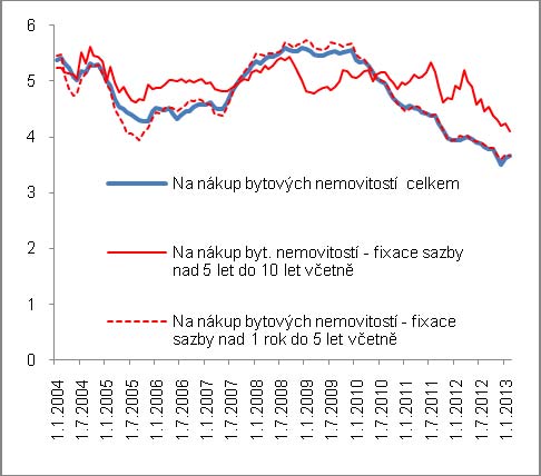 Graf č. 44 Úrokové sazby domácnostem na nákup bytových nemovitostí (v % p.a.) Graf č. 45 Vývoj nabídkových a realizovaných cen bytů (index 2005=100) Pramen: ČSÚ, vlastní propočty 6.