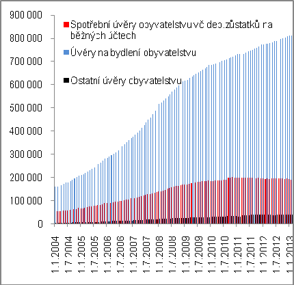 Graf č. 46 Korunové úvěry obyvatelstvu od bank (v mil. korun) Graf č. 47 Meziroční dynamika korunových úvěrů obyvatelstvu od bank (m/m v %) Graf č.