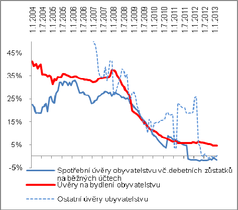 49 Pramen: ČSÚ, vlastní propočty Meziměsíční dynamika korunových úvěrů obyvatelstvu od bank (m/m v %) Pramen: ČSÚ, vlastní propočty Oslabování tempa zadluženosti od