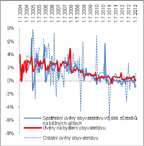 Svědčí o tom únik některých skupin lidí do sfér mimo oficiální úvěrovou statistiku. Klesají také stavy úvěrů poskytovaných bankami živnostníkům z řad domácností.