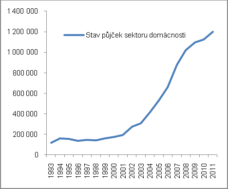 Graf č. 50 Stav půjček sektoru domácností (v mil. korun) Graf č. 51 Meziroční změna stavu půjček domácnostem (v mil.