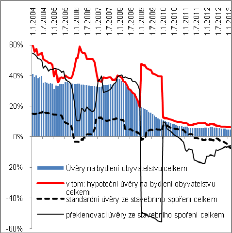 Graf č. 52 Meziroční změny objemu úvěrů obyvatelstvu na bydlení (y/y v %) Graf č.